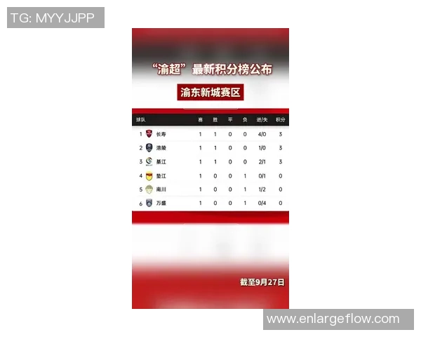 重庆足球队在联合会杯积分榜上以61分稳居第一名